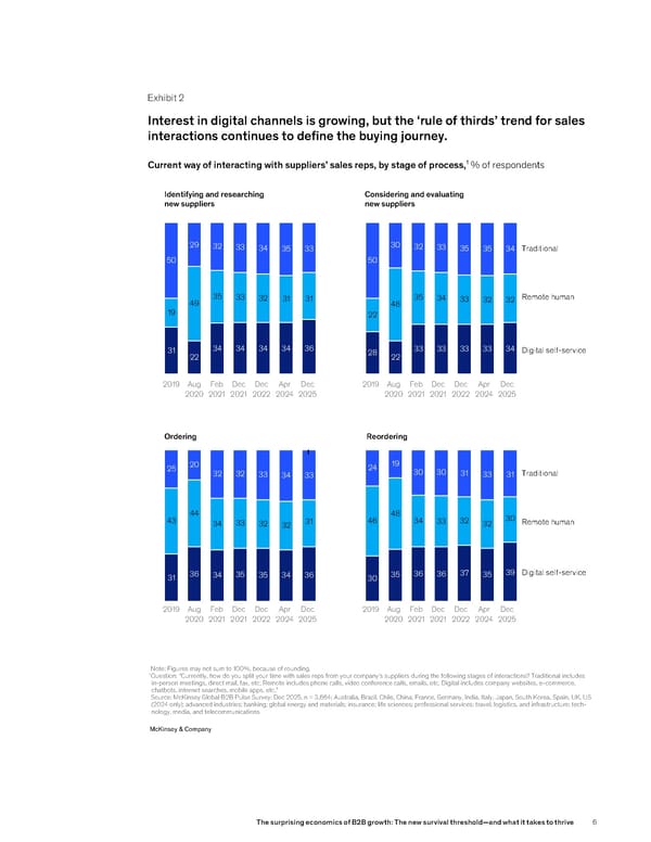 The Surprising Economics of B2B Growth: The New Survival Threshold - Page 6