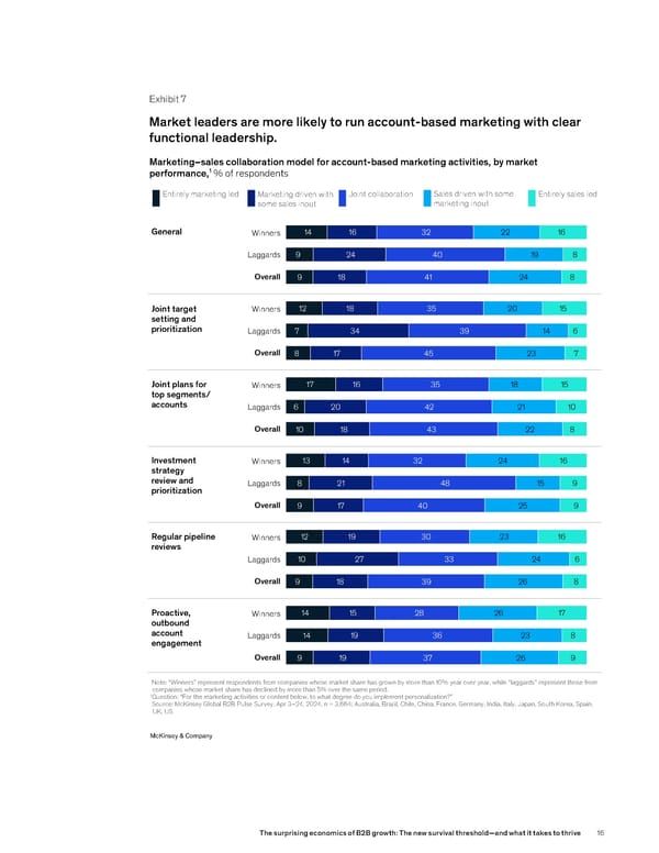 The Surprising Economics of B2B Growth: The New Survival Threshold - Page 16